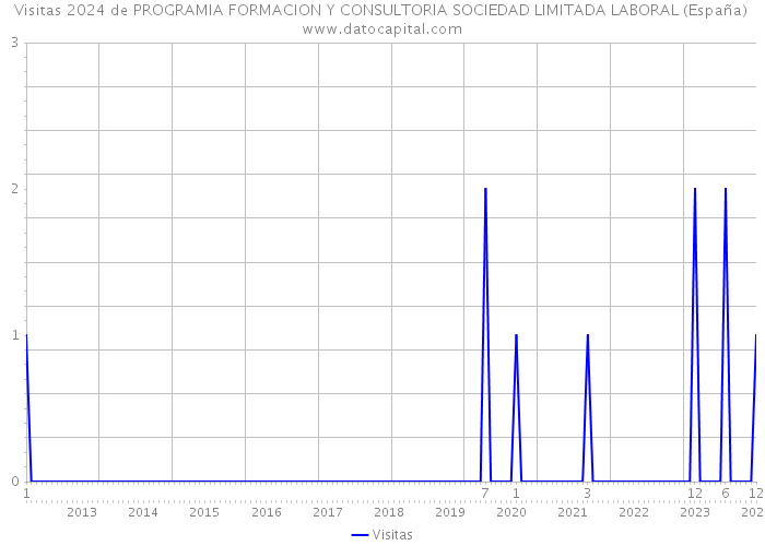 Visitas 2024 de PROGRAMIA FORMACION Y CONSULTORIA SOCIEDAD LIMITADA LABORAL (España) 