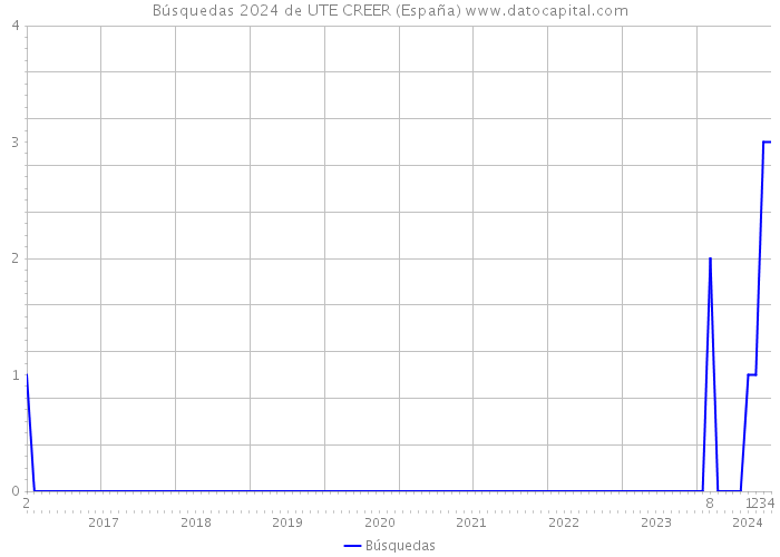 Búsquedas 2024 de UTE CREER (España) 