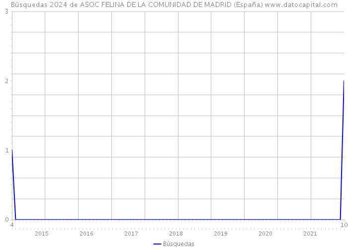 Búsquedas 2024 de ASOC FELINA DE LA COMUNIDAD DE MADRID (España) 