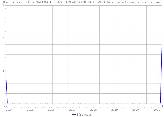 Búsquedas 2024 de NABERAN-ITSAS-SAREAK SOCIEDAD LIMITADA. (España) 