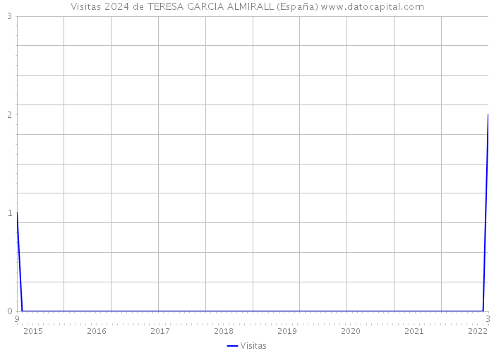 Visitas 2024 de TERESA GARCIA ALMIRALL (España) 