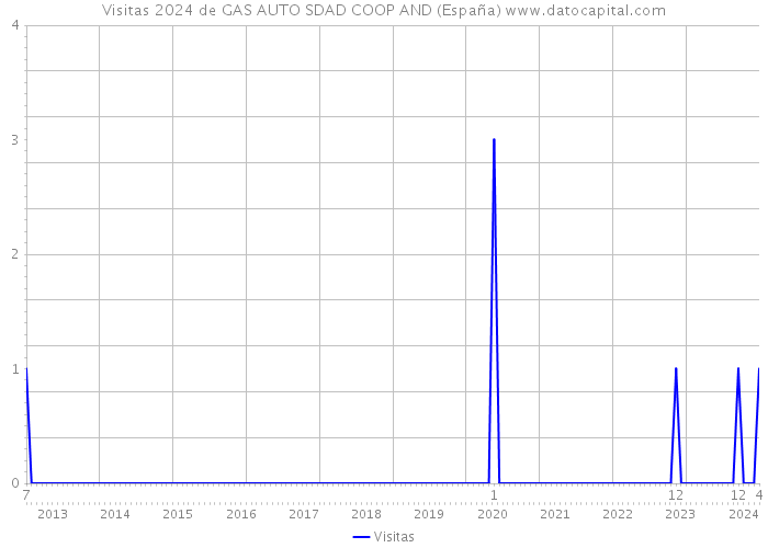 Visitas 2024 de GAS AUTO SDAD COOP AND (España) 