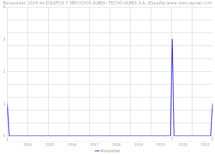 Búsquedas 2024 de EQUIPOS Y SERVICIOS ALBEA-TECNO ALBEA S.A. (España) 