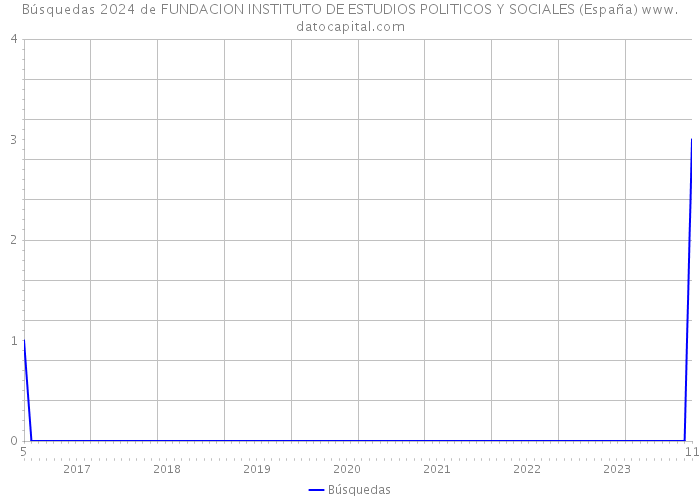Búsquedas 2024 de FUNDACION INSTITUTO DE ESTUDIOS POLITICOS Y SOCIALES (España) 