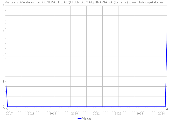 Visitas 2024 de único: GENERAL DE ALQUILER DE MAQUINARIA SA (España) 