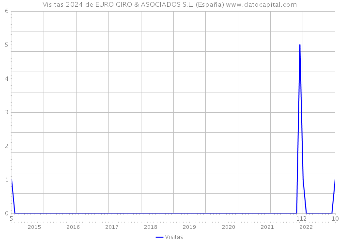 Visitas 2024 de EURO GIRO & ASOCIADOS S.L. (España) 