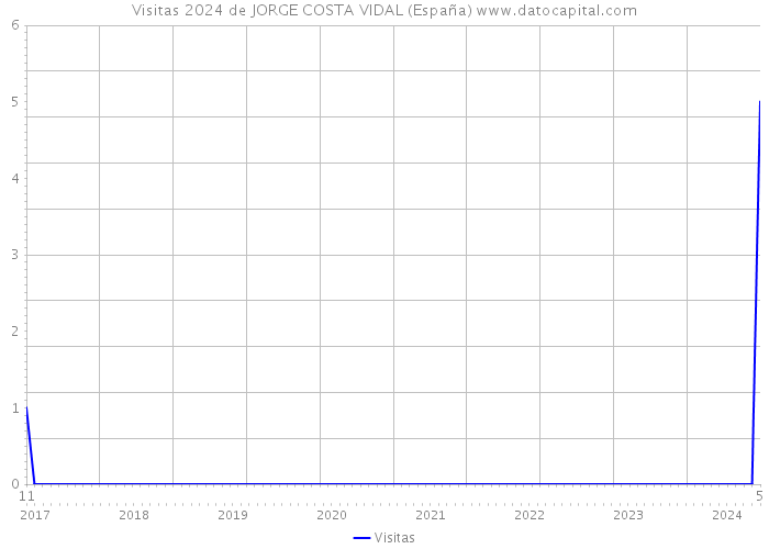Visitas 2024 de JORGE COSTA VIDAL (España) 