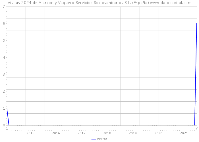 Visitas 2024 de Alarcon y Vaquero Servicios Sociosanitarios S.L. (España) 