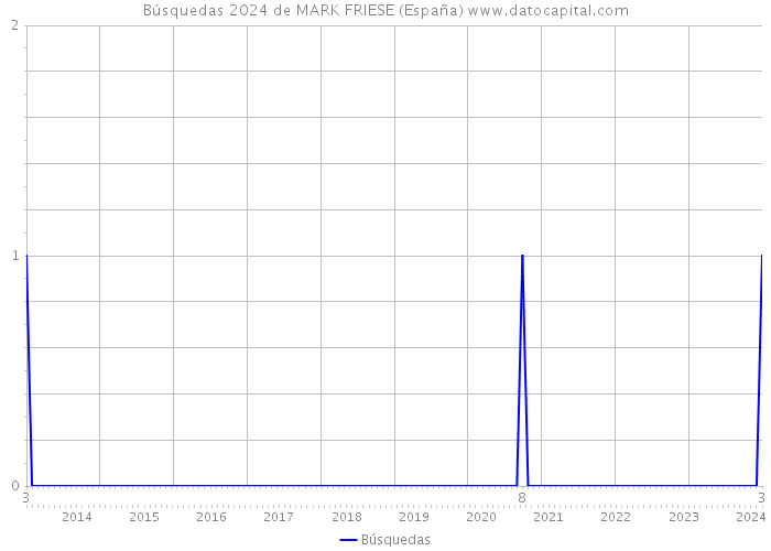 Búsquedas 2024 de MARK FRIESE (España) 
