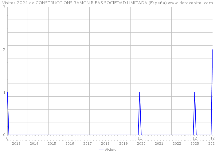 Visitas 2024 de CONSTRUCCIONS RAMON RIBAS SOCIEDAD LIMITADA (España) 