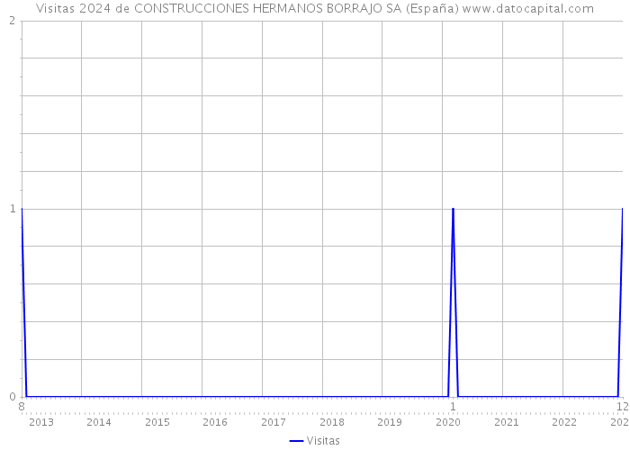Visitas 2024 de CONSTRUCCIONES HERMANOS BORRAJO SA (España) 