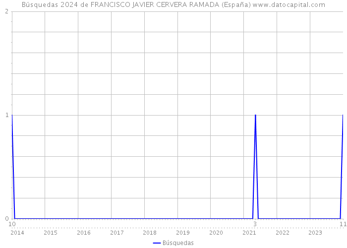 Búsquedas 2024 de FRANCISCO JAVIER CERVERA RAMADA (España) 