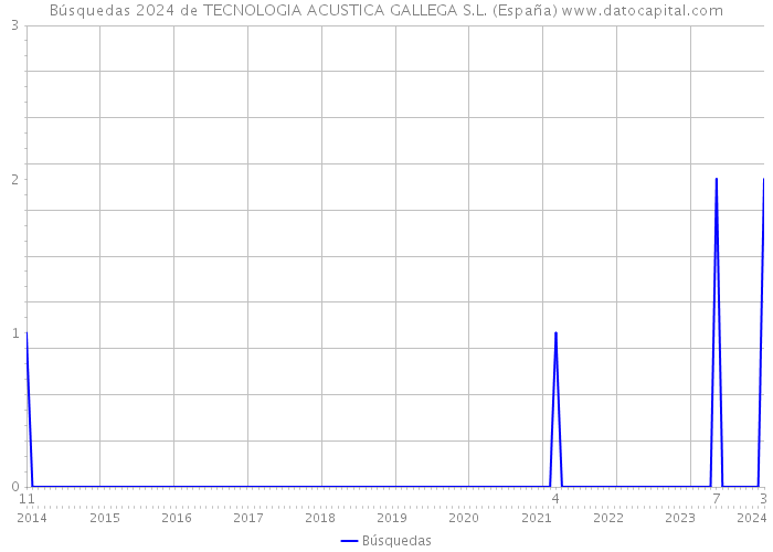 Búsquedas 2024 de TECNOLOGIA ACUSTICA GALLEGA S.L. (España) 