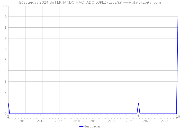 Búsquedas 2024 de FERNANDO MACHADO LOPEZ (España) 