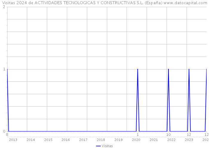 Visitas 2024 de ACTIVIDADES TECNOLOGICAS Y CONSTRUCTIVAS S.L. (España) 