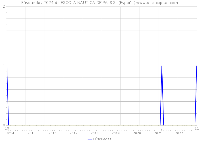 Búsquedas 2024 de ESCOLA NAUTICA DE PALS SL (España) 