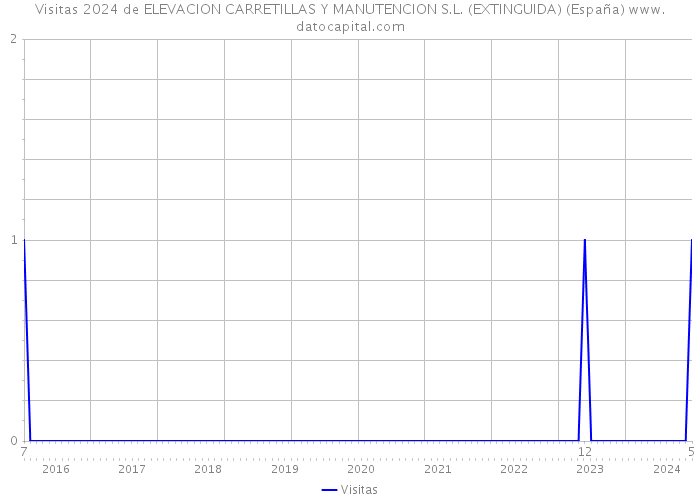 Visitas 2024 de ELEVACION CARRETILLAS Y MANUTENCION S.L. (EXTINGUIDA) (España) 