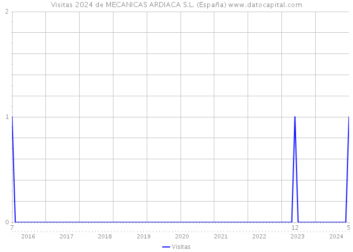 Visitas 2024 de MECANICAS ARDIACA S.L. (España) 