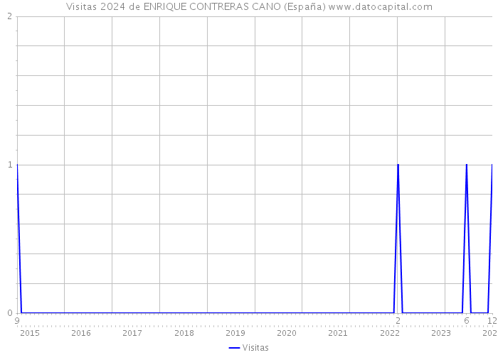 Visitas 2024 de ENRIQUE CONTRERAS CANO (España) 