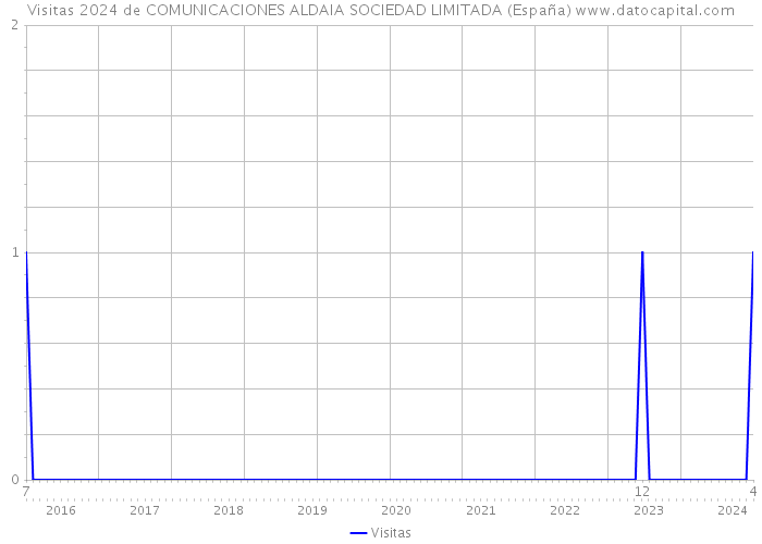 Visitas 2024 de COMUNICACIONES ALDAIA SOCIEDAD LIMITADA (España) 