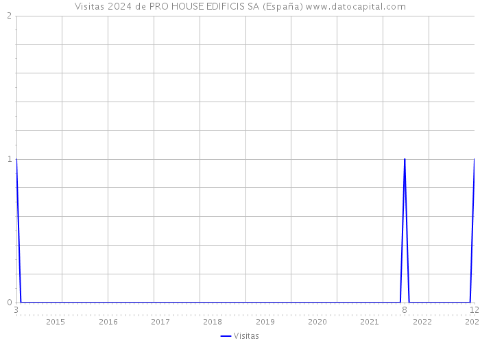 Visitas 2024 de PRO HOUSE EDIFICIS SA (España) 