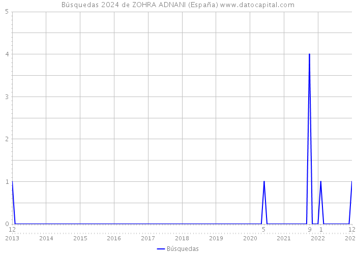 Búsquedas 2024 de ZOHRA ADNANI (España) 