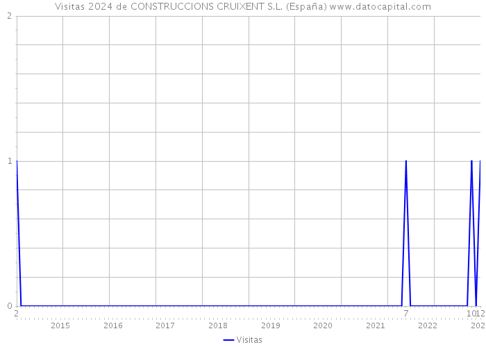 Visitas 2024 de CONSTRUCCIONS CRUIXENT S.L. (España) 