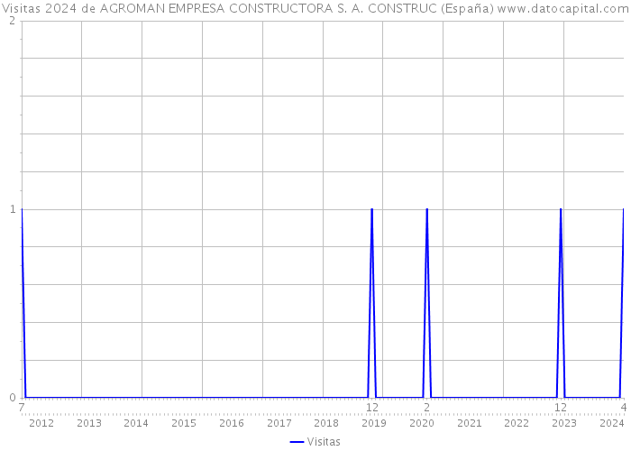Visitas 2024 de AGROMAN EMPRESA CONSTRUCTORA S. A. CONSTRUC (España) 