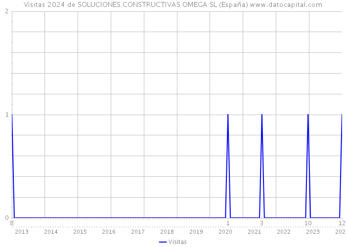 Visitas 2024 de SOLUCIONES CONSTRUCTIVAS OMEGA SL (España) 