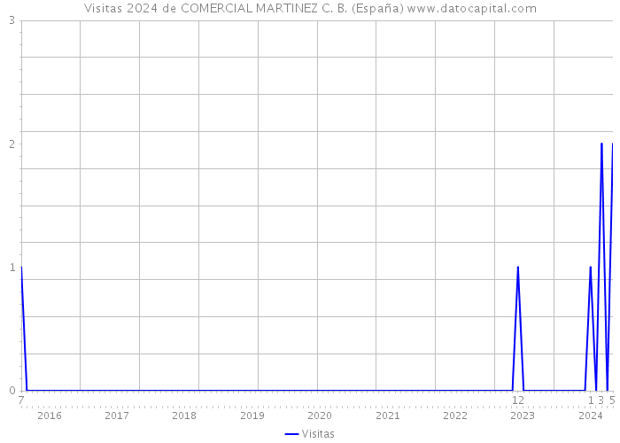 Visitas 2024 de COMERCIAL MARTINEZ C. B. (España) 