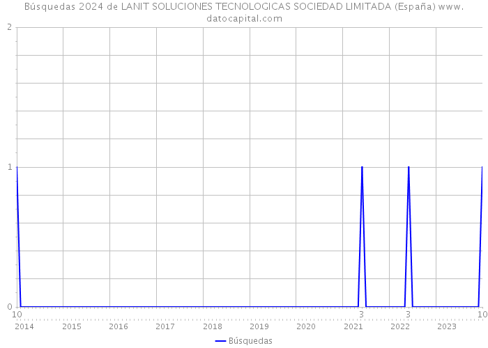 Búsquedas 2024 de LANIT SOLUCIONES TECNOLOGICAS SOCIEDAD LIMITADA (España) 