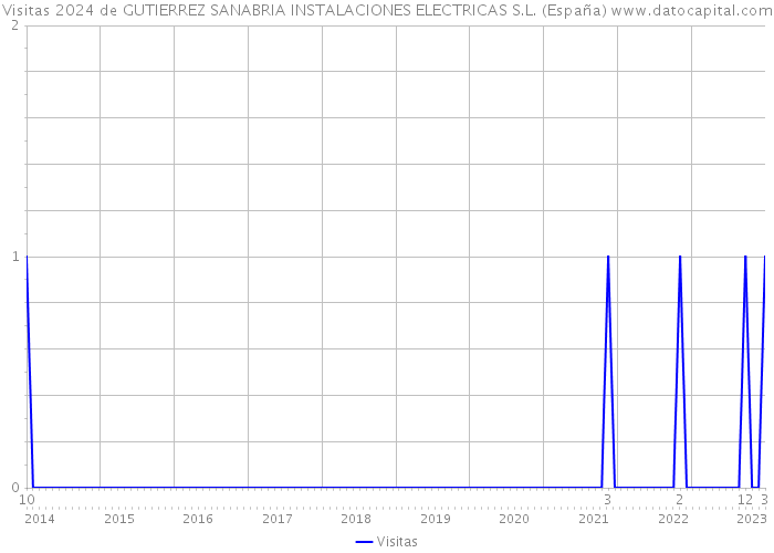 Visitas 2024 de GUTIERREZ SANABRIA INSTALACIONES ELECTRICAS S.L. (España) 