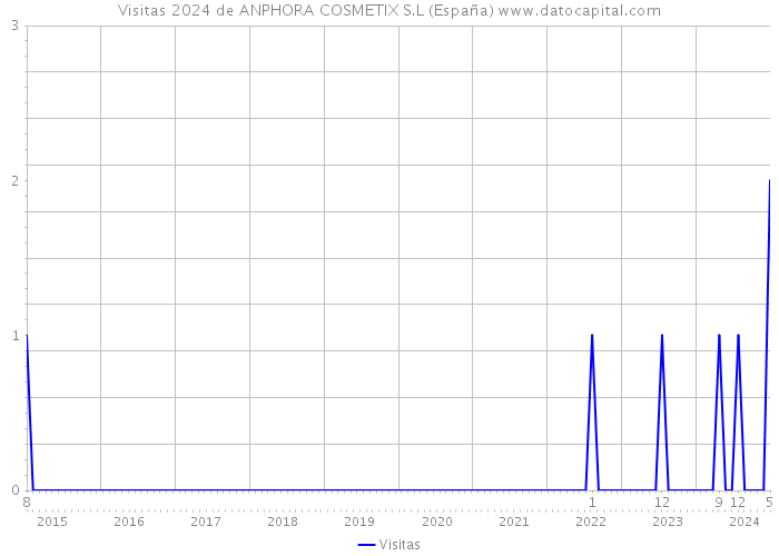 Visitas 2024 de ANPHORA COSMETIX S.L (España) 
