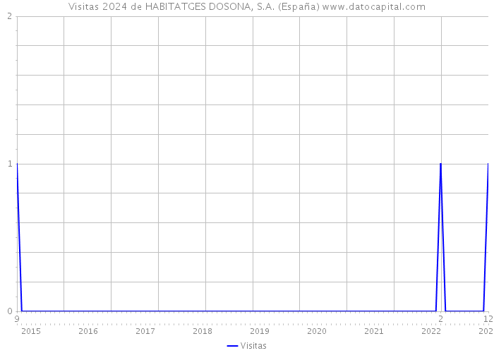 Visitas 2024 de HABITATGES DOSONA, S.A. (España) 