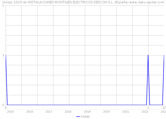 Visitas 2024 de INSTALACIONES MONTAJES ELECTRICOS DESCON S.L. (España) 