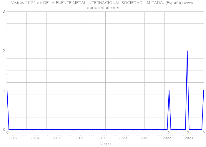 Visitas 2024 de DE LA FUENTE METAL INTERNACIONAL SOCIEDAD LIMITADA. (España) 