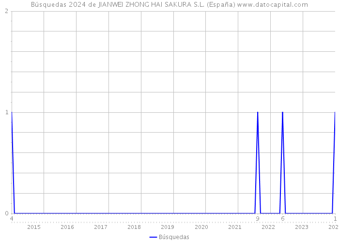 Búsquedas 2024 de JIANWEI ZHONG HAI SAKURA S.L. (España) 