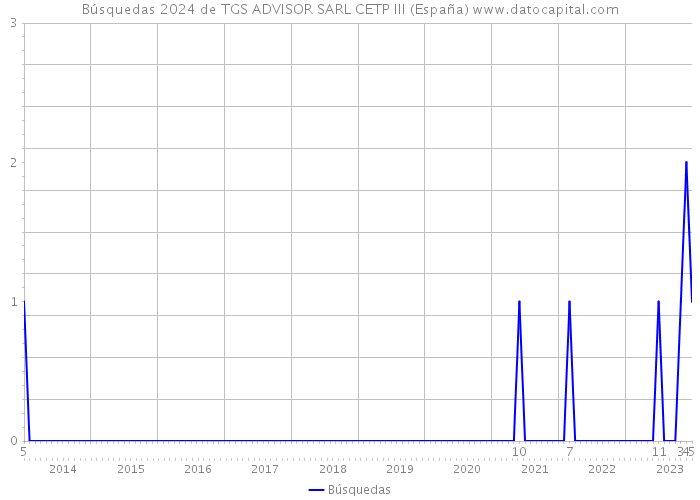 Búsquedas 2024 de TGS ADVISOR SARL CETP III (España) 