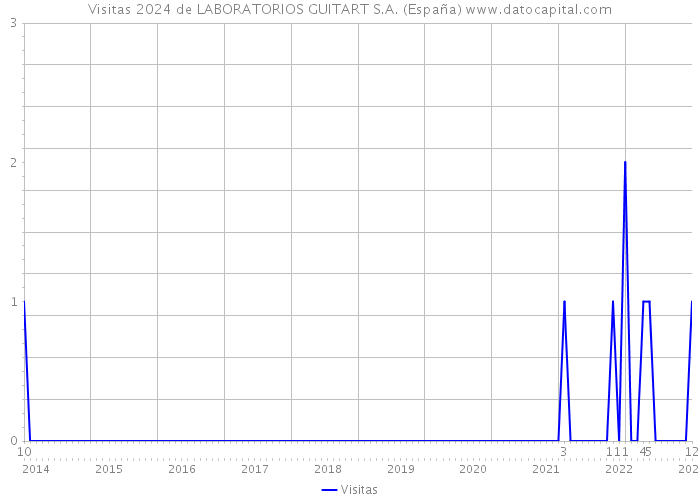 Visitas 2024 de LABORATORIOS GUITART S.A. (España) 