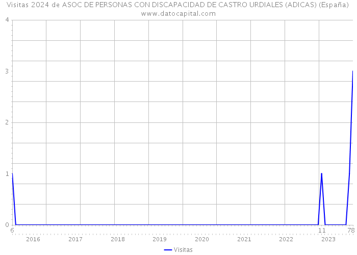 Visitas 2024 de ASOC DE PERSONAS CON DISCAPACIDAD DE CASTRO URDIALES (ADICAS) (España) 