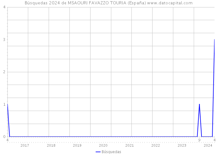 Búsquedas 2024 de MSAOURI FAVAZZO TOURIA (España) 