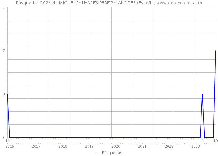 Búsquedas 2024 de MIGUEL PALHARES PEREIRA ALCIDES (España) 