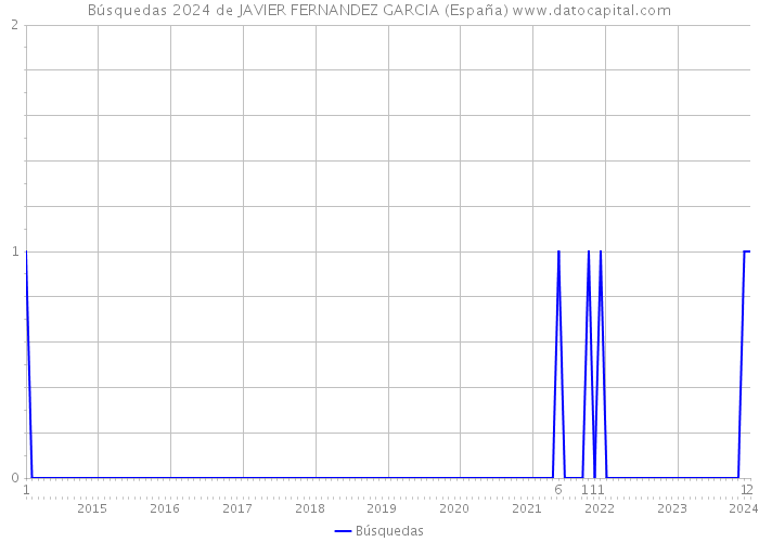 Búsquedas 2024 de JAVIER FERNANDEZ GARCIA (España) 