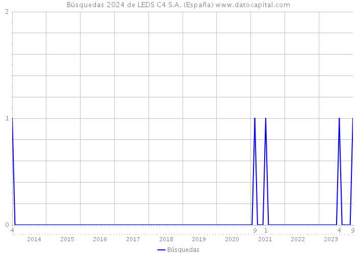 Búsquedas 2024 de LEDS C4 S.A. (España) 