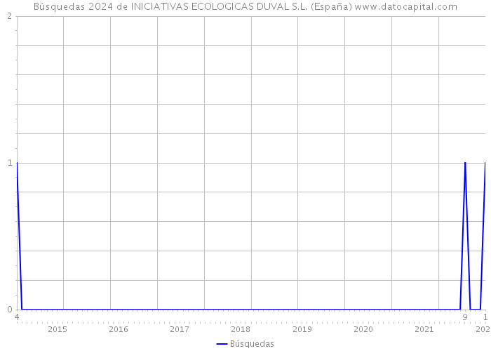 Búsquedas 2024 de INICIATIVAS ECOLOGICAS DUVAL S.L. (España) 