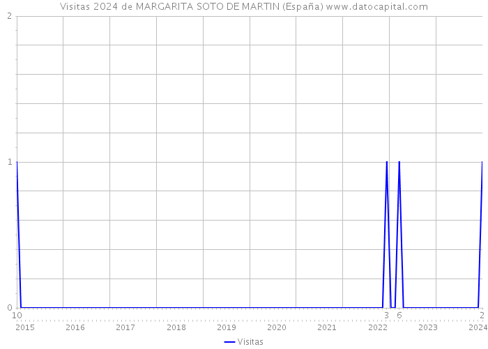 Visitas 2024 de MARGARITA SOTO DE MARTIN (España) 