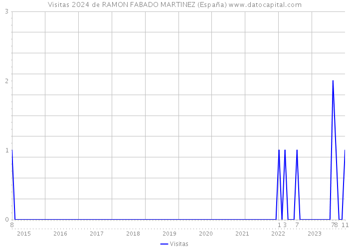 Visitas 2024 de RAMON FABADO MARTINEZ (España) 