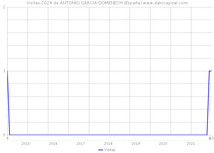 Visitas 2024 de ANTONIO GARCIA DOMENECH (España) 