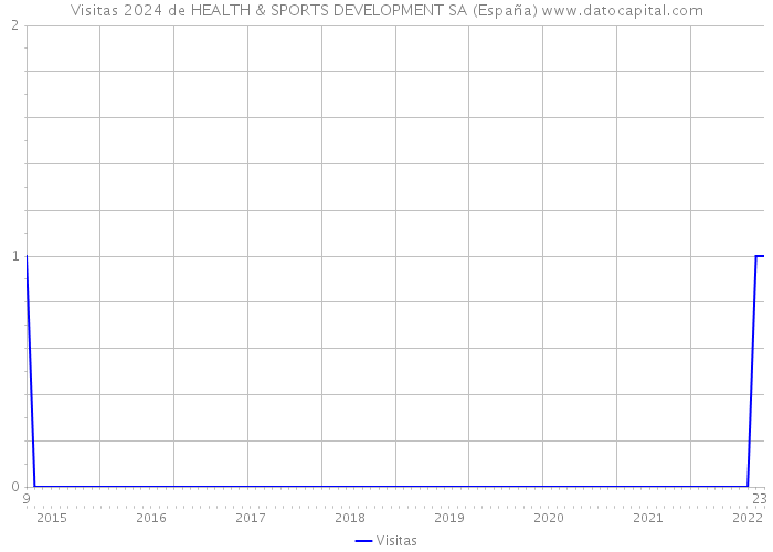 Visitas 2024 de HEALTH & SPORTS DEVELOPMENT SA (España) 