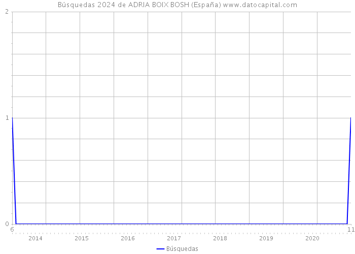 Búsquedas 2024 de ADRIA BOIX BOSH (España) 